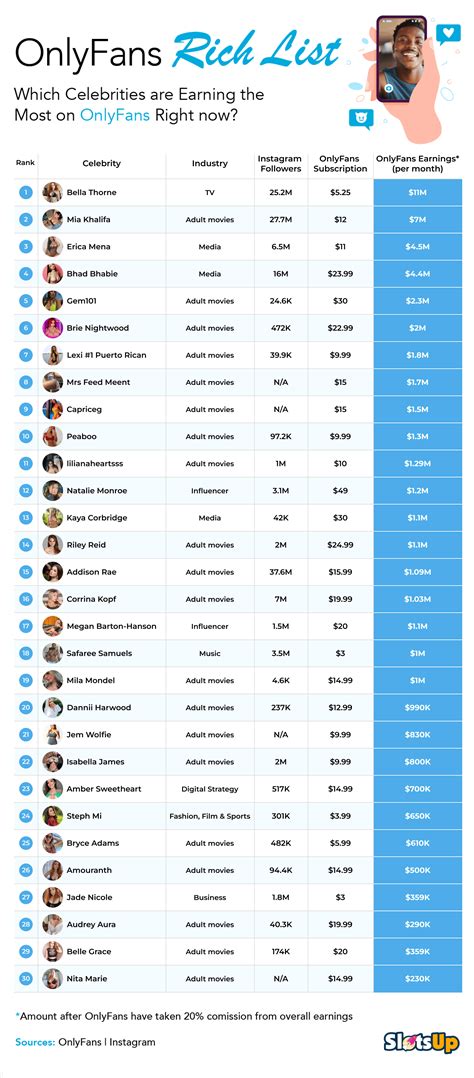 most subscribed onlyfans|10 Top OnlyFans Earners Revealed